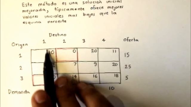 Metodo del costo minimo смотреть онлайн