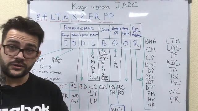 Буровая Пятиминутка No.12. Коды износа долот IADC смотреть онлайн