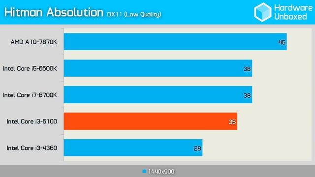Intel Core i3 6100: Benchmark Review смотреть онлайн