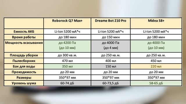 Сравнение Roborock Q7 Max+, Dreame Bot Z10 Pro и Midea S8+? Какой робот-пылесос выбрать?! смотреть онлайн