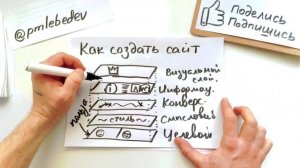 Как создать сайт самому | Этапы создания сайта | Инфографика Как создать сайт