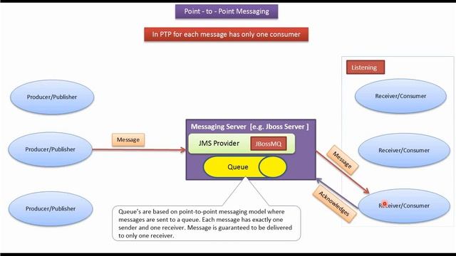 What is Java Message Service (JMS)? | Java Message Service (JMS) tutorial смотреть онлайн