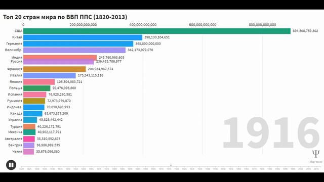 Топ 20 стран по ВВП ППС (1820-2013) смотреть онлайн