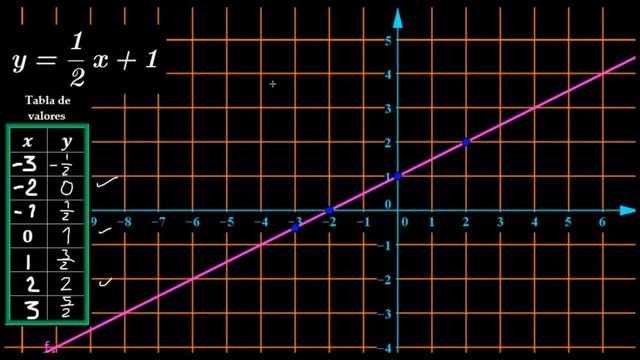 Funciones lineales ejemplo #11 | y=1/2x+1 смотреть онлайн