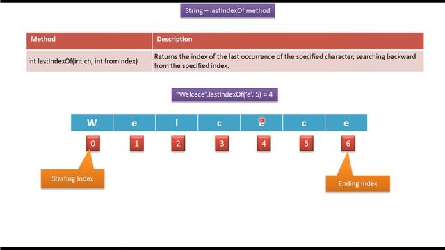 Java String (lastIndexOf(int ch, int fromIndex) method) | Java Tutorial смотреть онлайн