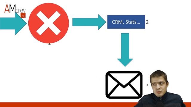 Глупые ошибки при разработке форм обратной связи смотреть онлайн