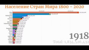 Страны с Самым Большим количеством Населения 1800 - 2020. население стран
