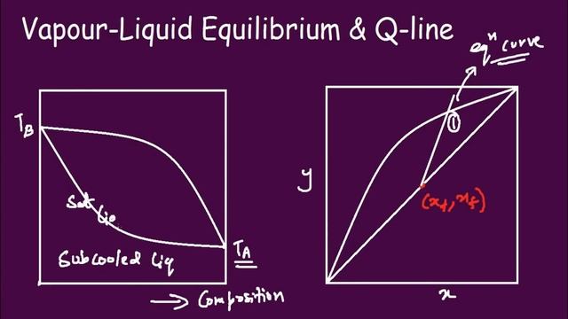 Vapour -Liquid Equilibrium and Q-line for Distillation (McCabe-Thiele) смотреть онлайн