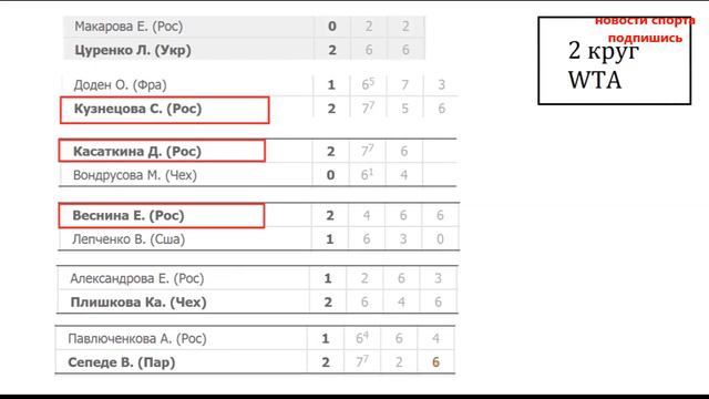 Ролан Гаррос. (Roland Garros) 2 раунд результаты. Новости Тенниса