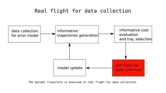 Active Model Learning using Informative Trajectories for Improved Closed-Loop Control on Real Robot смотреть онлайн
