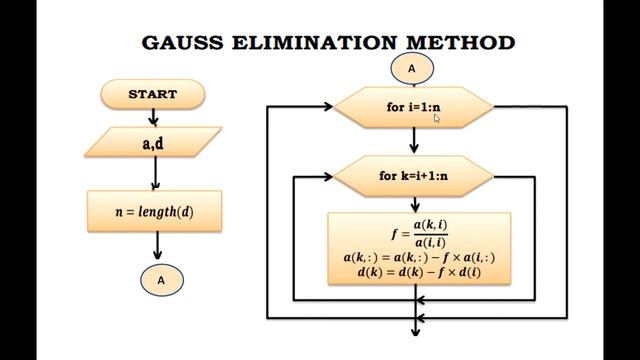 Flowchart of Gauss Elimination Method смотреть онлайн