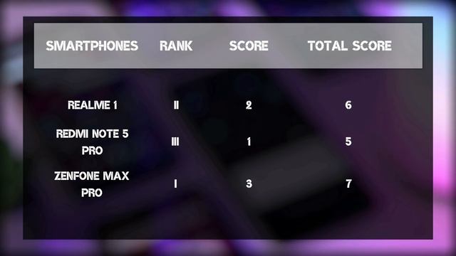 Redmi Note 5 Pro vs Zenfone Max Pro vs Realme 1 | Battle of the Budget King 2018 смотреть онлайн