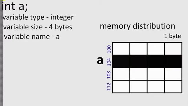 Variable Declaration & Memory Allocation смотреть онлайн