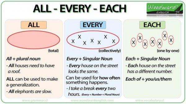 Learn English: ALL, EVERY, EACH - English grammar lesson