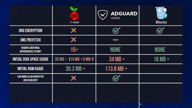 Pi-hole vs AdguardHome vs Blocky смотреть онлайн