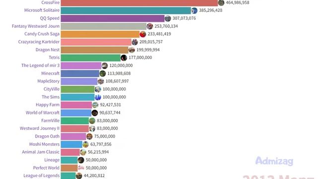 ТОП ПОПУЛЯРНЫХ ИГР ПО КОЛ-ВУ ИГРОКОВ (2004-2022) смотреть онлайн