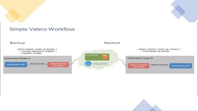 Velero: Kubernetes Namespace Backup and restoration смотреть онлайн