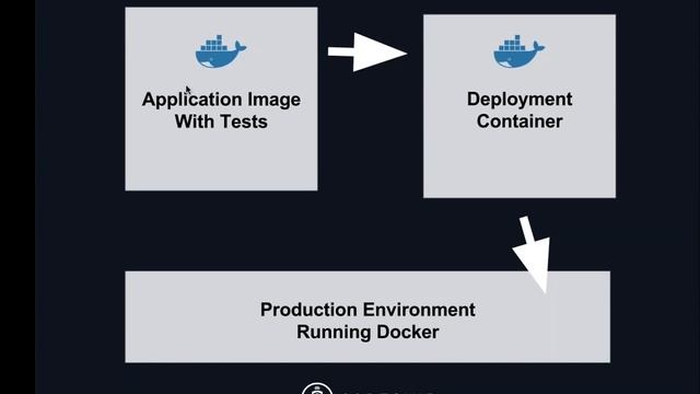 Using Docker Images for Continuous Deployment смотреть онлайн