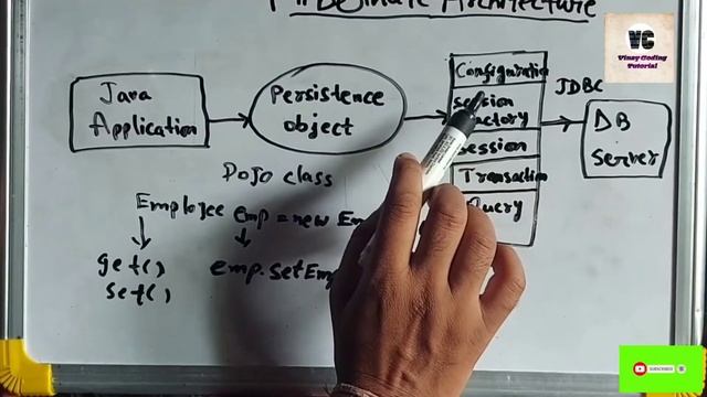 High level architecture of hibernate | what are its core interfaces #hibernate #architecture смотреть онлайн