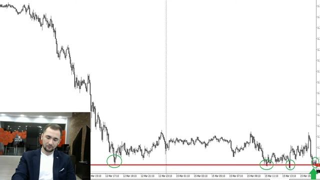 Как правильно строить уровни поддержки и сопротивления и почему они работают? смотреть онлайн