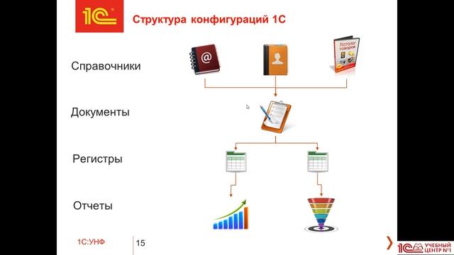 Введение. Видеокурс по УНФ от 1С:Учебного центра №1 смотреть онлайн