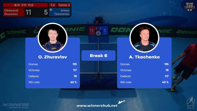 20:15 Oleksandr Zhuravlov - Artem Tkachenko West 4 WIN CUP 01.03.2024 | TABLE TENNIS WINCUP смотреть онлайн
