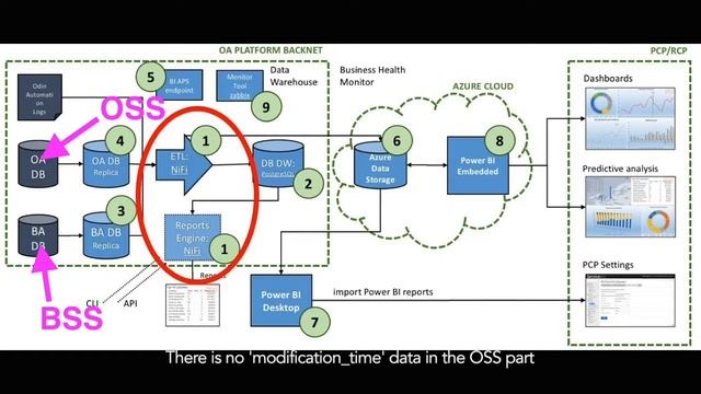 BIS ETL: Apache NiFi - OSS & BSS data content смотреть онлайн