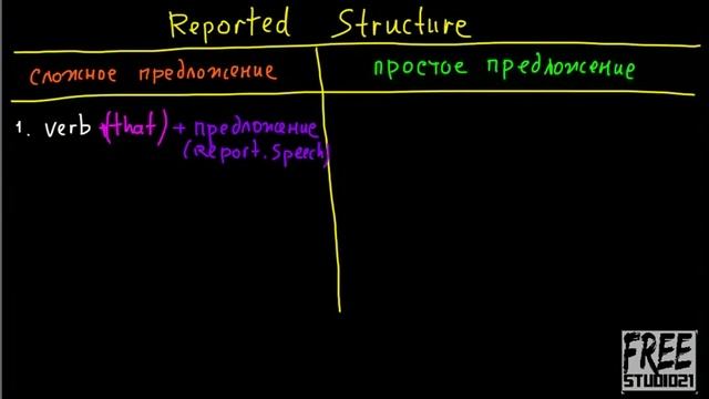 Reported Structures - строение фраз с косвенной речью