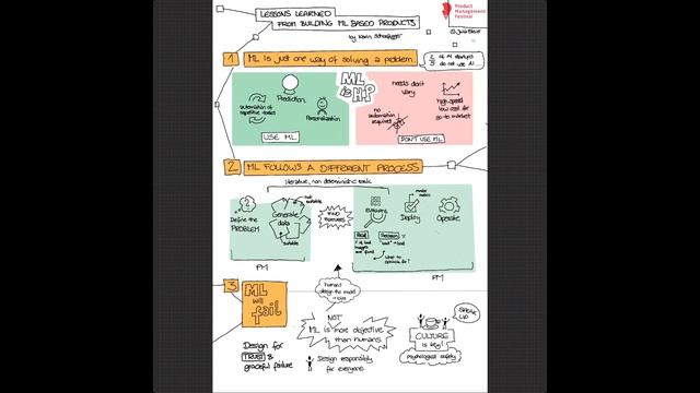 Sketch Notes by Julia Steier: Product Management Festival Day 2 смотреть онлайн