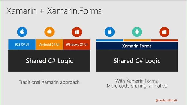Mobile Development with Xamarin смотреть онлайн