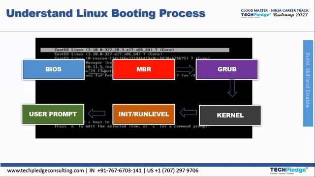 Linux Init Process Explained | A Step-by-Step Linux Tutorial for Beginners | Linux Init | Part 1 смотреть онлайн