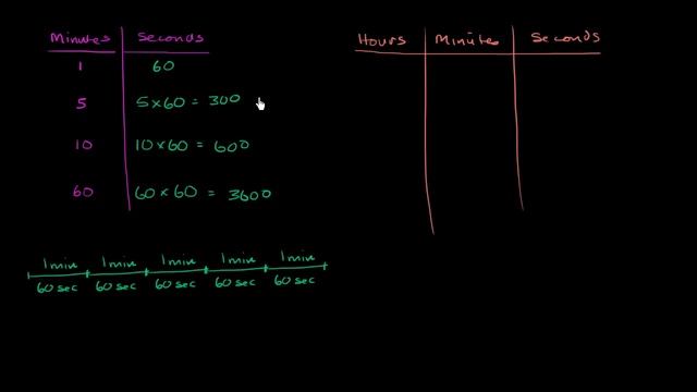 How to convert hours to minutes and minutes to seconds | Khan Academy смотреть онлайн