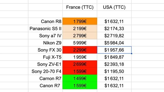Prix trop CHER en Europe : A qui la faute ? Est-ce qu'on nous prend pour des PIGEONS ? смотреть онлайн