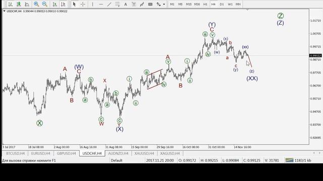 Трейдинг по волнам 22 11 2017 Волновой анализ форекс и биткоин