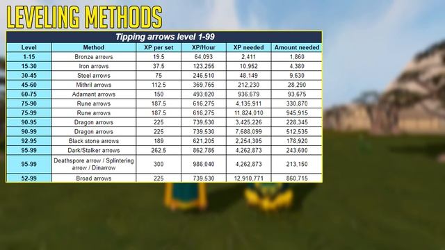 Runescape 3 | 1-99/120 Fletching guide 2022 смотреть онлайн