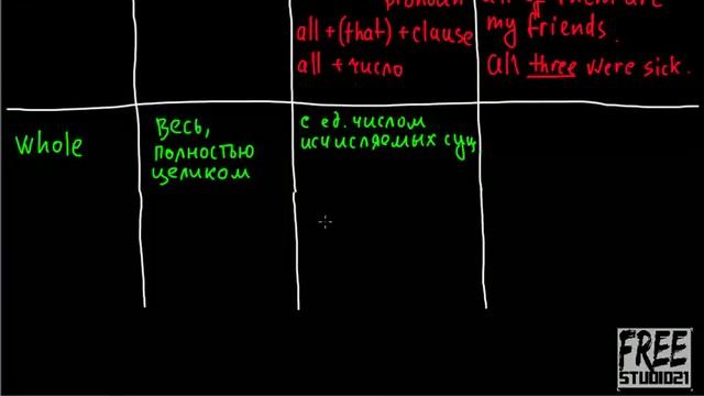 Местоимения all, whole, none, no смотреть онлайн