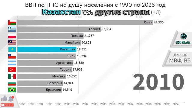Казахстан vs Мир: ВВП по ППС на душу населения | 1990 - 2026 | GX STATS смотреть онлайн