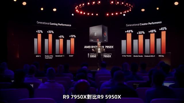 AMD銳龍7000處理器正式發布：甜品R5 7600X實現默秒全！不漲價只讓玩家興奮「超極氪」 смотреть онлайн