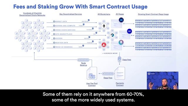 Oracle Network Profitability and dApp Fees in the Chainlink Network смотреть онлайн