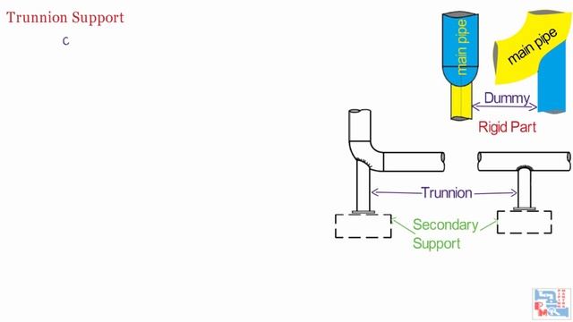 Pipe Support | Types Of Pipe Supports | Primary And Secondary Pipe Supports | Piping Mantra