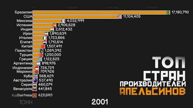 ТОП СТРАН ПО ПРОИЗВОДСТВУ АПЕЛЬСИНОВ.ГДЕ ВЫРАЩИВАЮТ АПЕЛЬСИНЫ?РЕЙТИНГ СТРАН.СТАТИСТИКА.ИНФОГРАФИКА смотреть онлайн