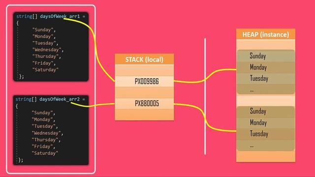 How to compare 2 arrays in C# | Array Comparison | C# Collection Part 3 смотреть онлайн