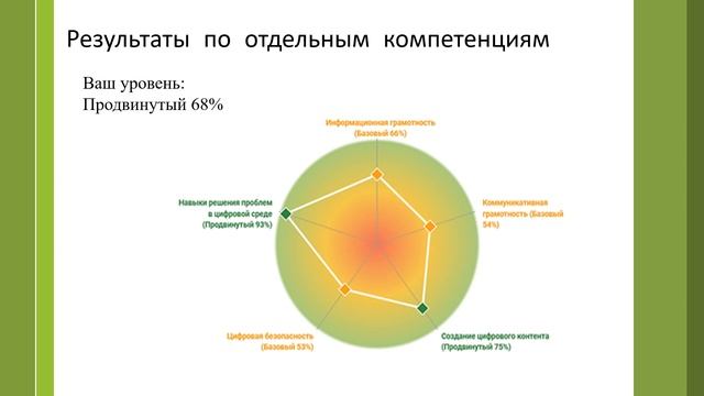 Использование цифровых образовательных технологий для личного профессионального развития смотреть онлайн