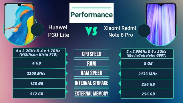 Huawei P30 Lite vs Xiaomi Redmi Note 8 Pro смотреть онлайн