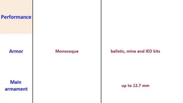 Pindad Komodo & Renault Sherpa 2, Armored personnel carriers specifications смотреть онлайн