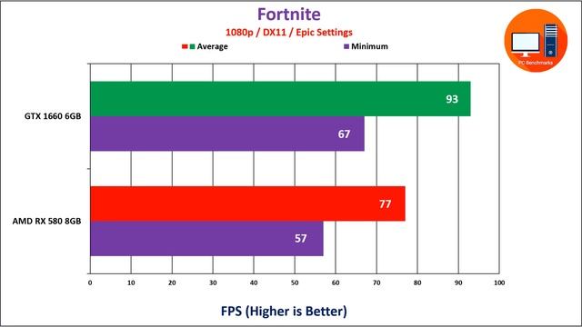 Nvidia GTX 1660 6 GB vs AMD RX 580 8GB смотреть онлайн