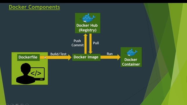 Docker Basics смотреть онлайн
