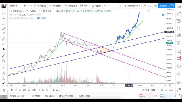 Биткойн 2019: 10к или 100к? Пробита очень важная линия тренда! FOMO… смотреть онлайн