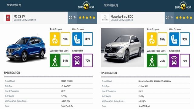 MG ZS EV Crash Test? vs Audi, Mercedes, Porsche, Jaguar, Tesla, Nissan & Renault Comparisons. смотреть онлайн