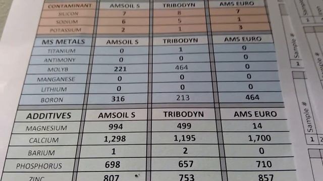 TriboDyn vs AMSOIL vs Euro 5w-30 Oil Analysis смотреть онлайн